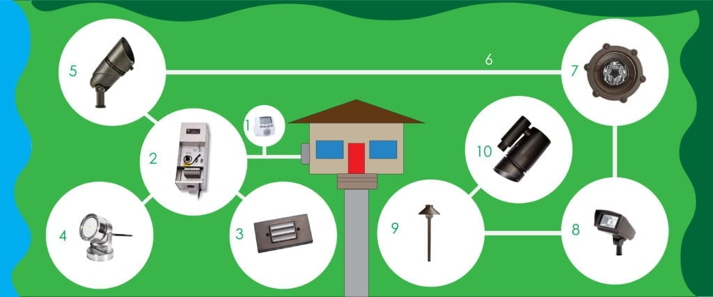 Illumination FL - Landscape Lighting Basics - Component Diagram